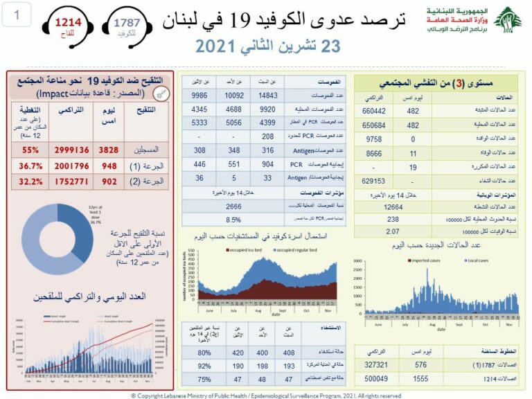 ماذا جاء في التقرير اليومي لوزارة الصحة حول مستجدات كورونا؟