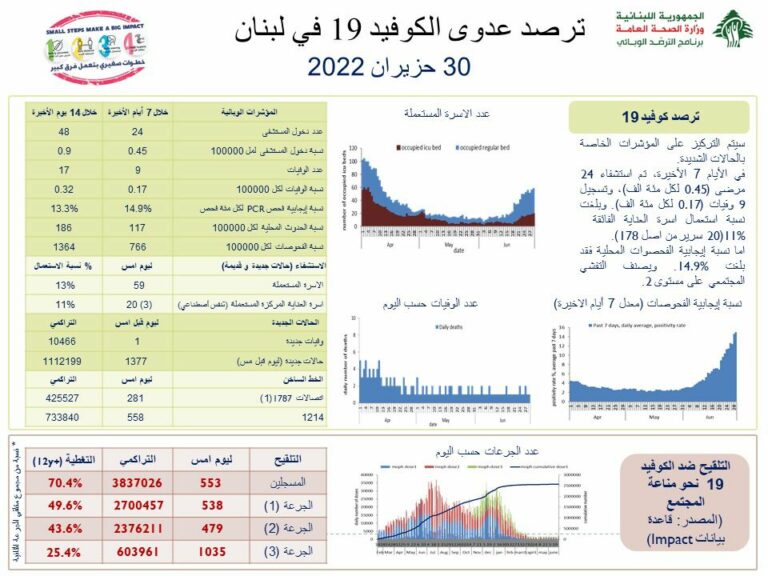 هذا ما ورد في التقرير اليومي لوزارة الصحة حول مستجدات كورونا