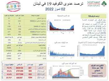 وزارة الصحة: 1295 إصابة جديدة وحالة وفاة واحدة