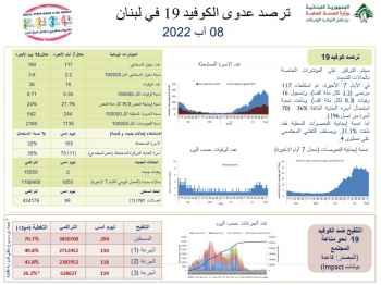 وزارة الصحة: حالتا وفاة و1850 إصابة جديدة بـ